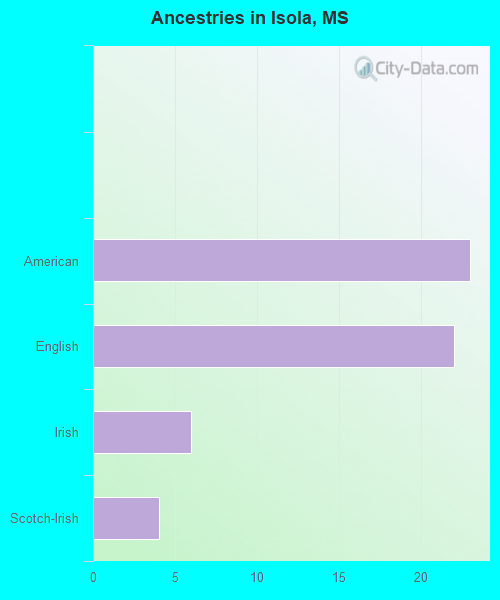 Ancestries in Isola, MS