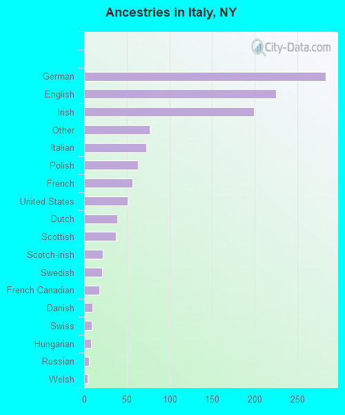 Ancestries in Italy, NY