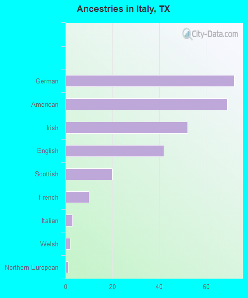 Ancestries in Italy, TX
