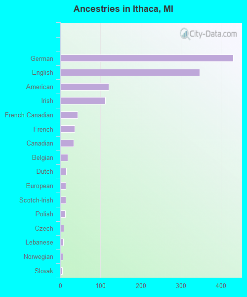 Ancestries in Ithaca, MI