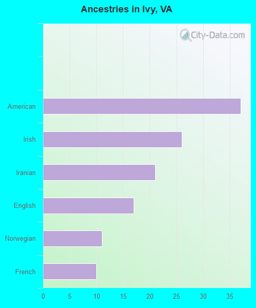 Ancestries in Ivy, VA