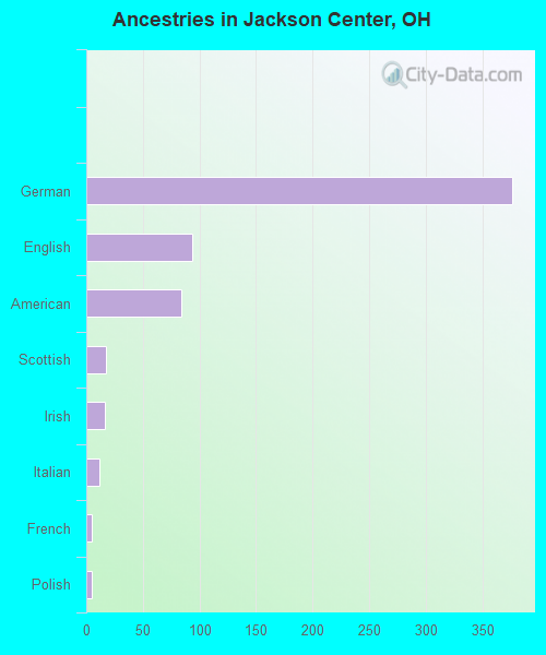 Ancestries in Jackson Center, OH