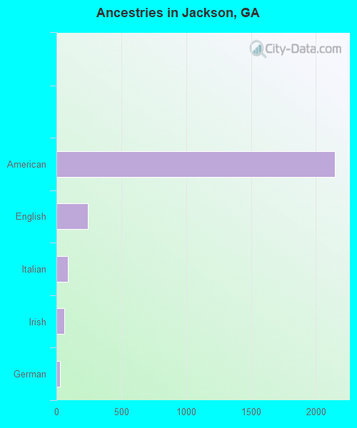 Ancestries in Jackson, GA