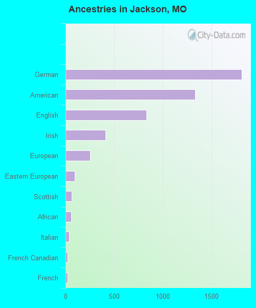 Ancestries in Jackson, MO