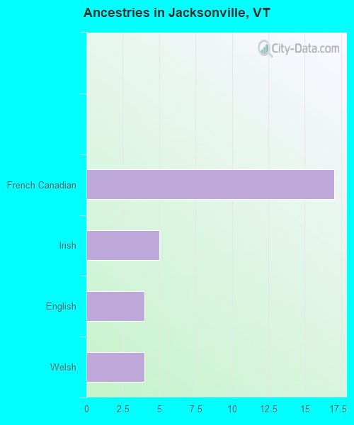 Ancestries in Jacksonville, VT