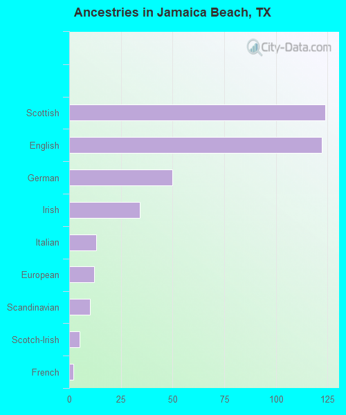 Ancestries in Jamaica Beach, TX