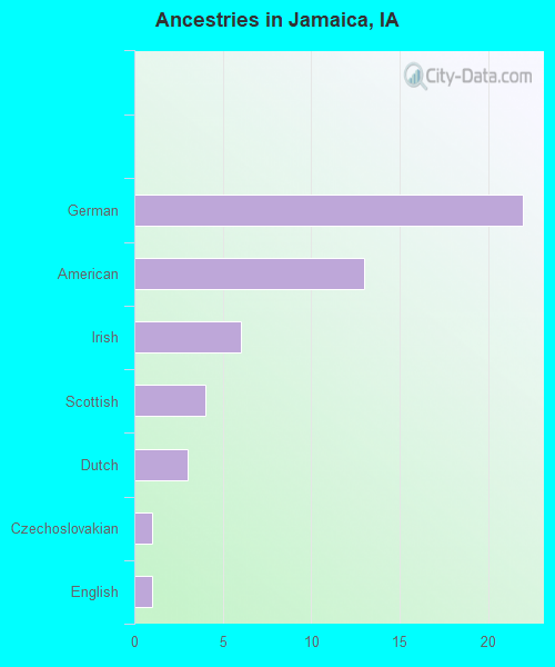 Ancestries in Jamaica, IA