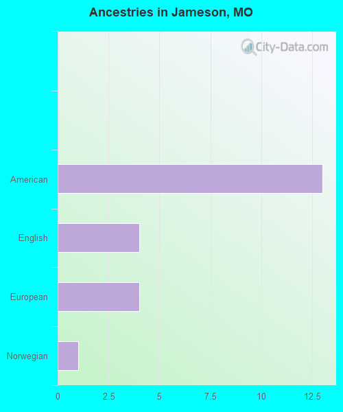 Ancestries in Jameson, MO