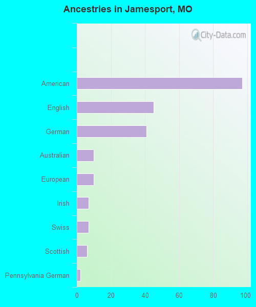 Ancestries in Jamesport, MO