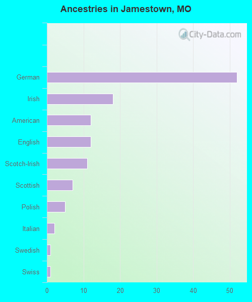 Ancestries in Jamestown, MO