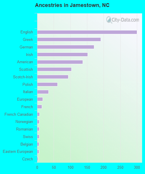 Ancestries in Jamestown, NC