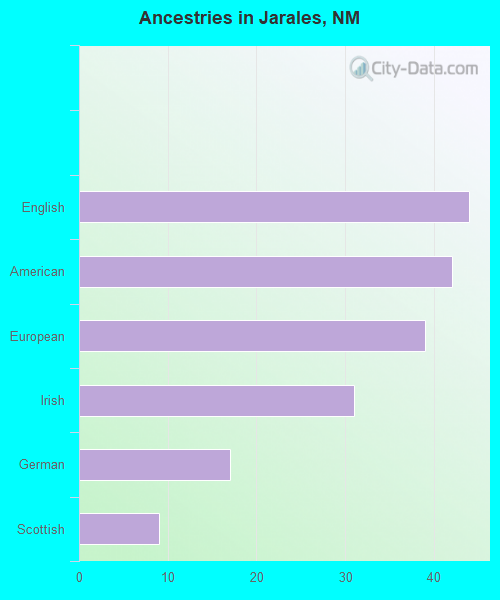 Ancestries in Jarales, NM