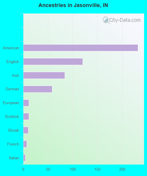 Ancestries in Jasonville, IN