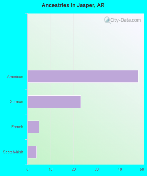 Ancestries in Jasper, AR