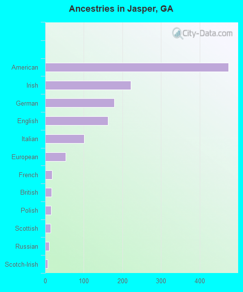 Ancestries in Jasper, GA
