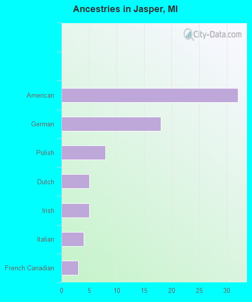 Ancestries in Jasper, MI