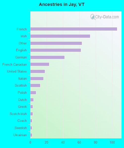 Ancestries in Jay, VT