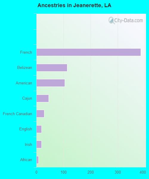 Ancestries in Jeanerette, LA