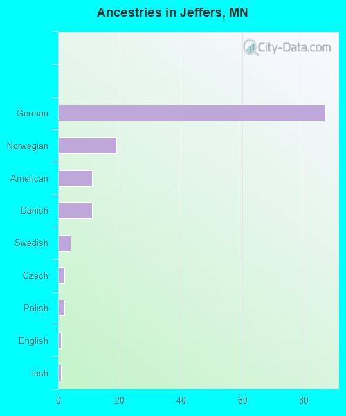 Ancestries in Jeffers, MN