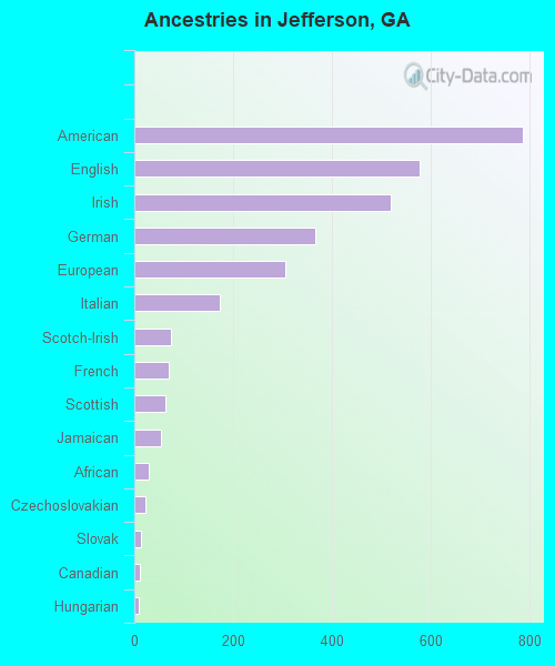 Ancestries in Jefferson, GA