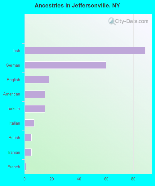 Ancestries in Jeffersonville, NY