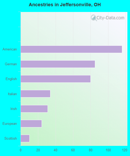 Ancestries in Jeffersonville, OH