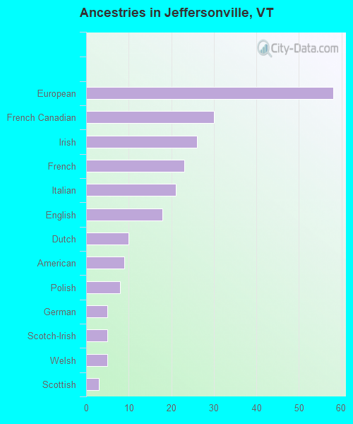 Ancestries in Jeffersonville, VT