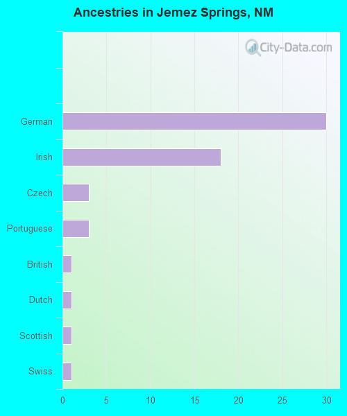 Ancestries in Jemez Springs, NM