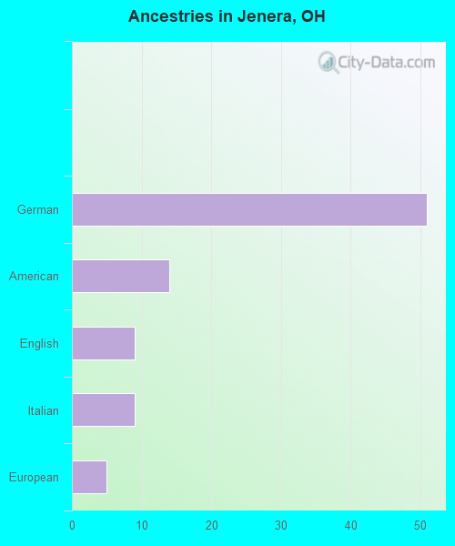 Ancestries in Jenera, OH