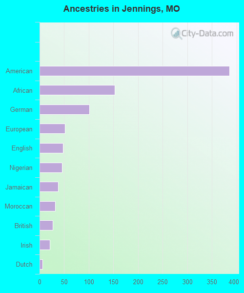 Ancestries in Jennings, MO