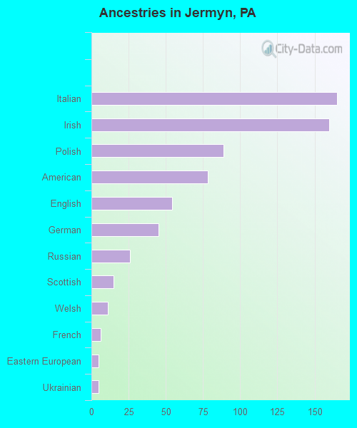 Ancestries in Jermyn, PA