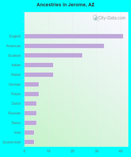Ancestries in Jerome, AZ