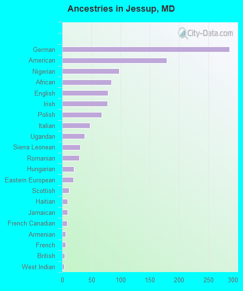 Ancestries in Jessup, MD