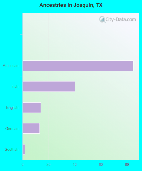 Ancestries in Joaquin, TX