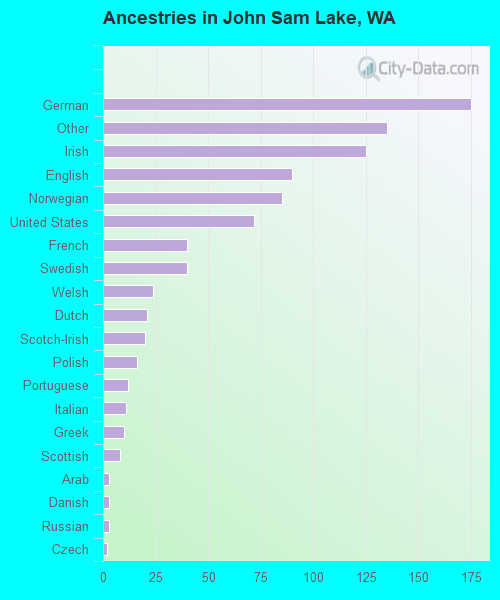 Ancestries in John Sam Lake, WA