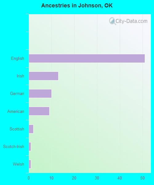 Ancestries in Johnson, OK