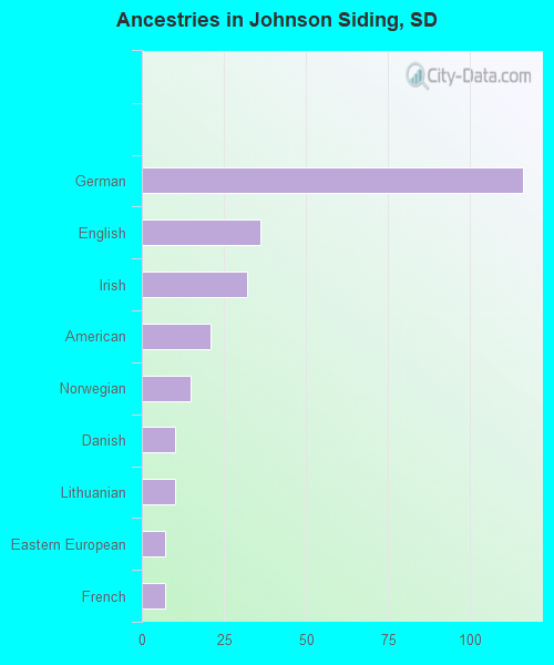 Races in Johnson Siding, South Dakota (SD) White, Black, Hispanic