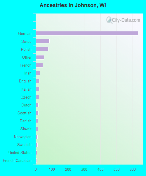 Ancestries in Johnson, WI