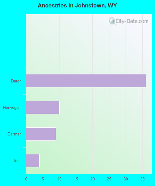 Ancestries in Johnstown, WY