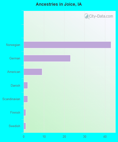 Ancestries in Joice, IA