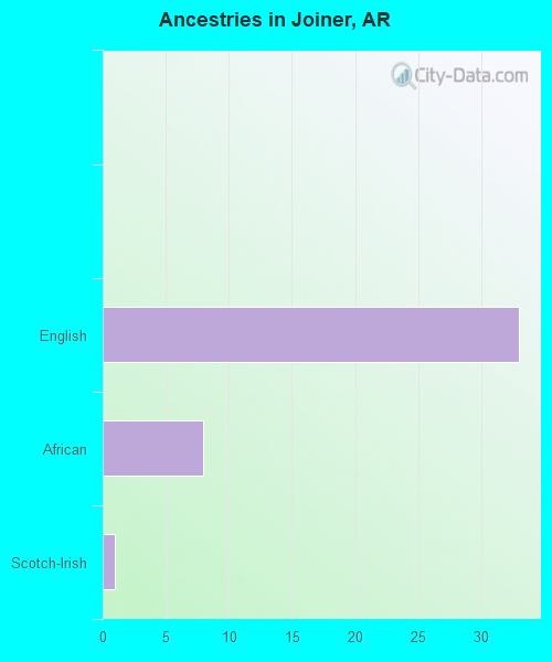 Ancestries in Joiner, AR