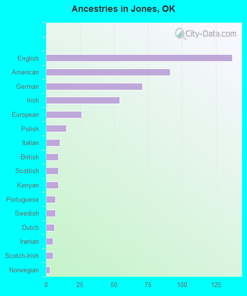 Ancestries in Jones, OK
