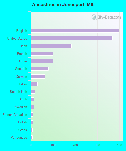 Ancestries in Jonesport, ME