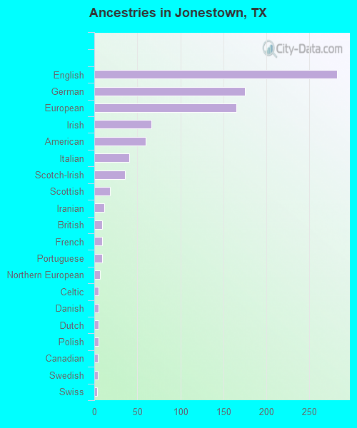 Ancestries in Jonestown, TX