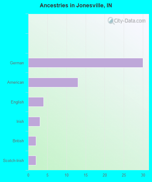 Ancestries in Jonesville, IN