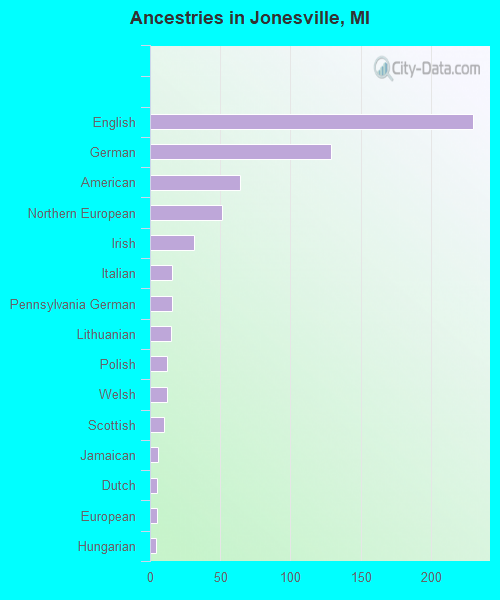 Ancestries in Jonesville, MI