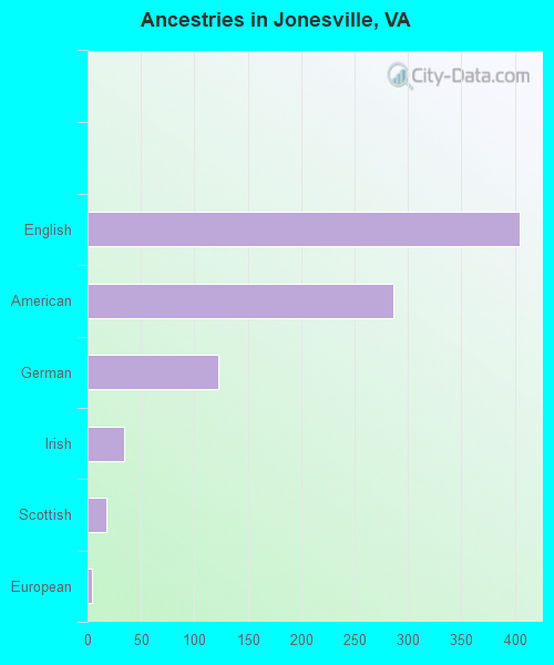 Ancestries in Jonesville, VA