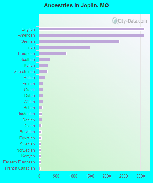Ancestries in Joplin, MO