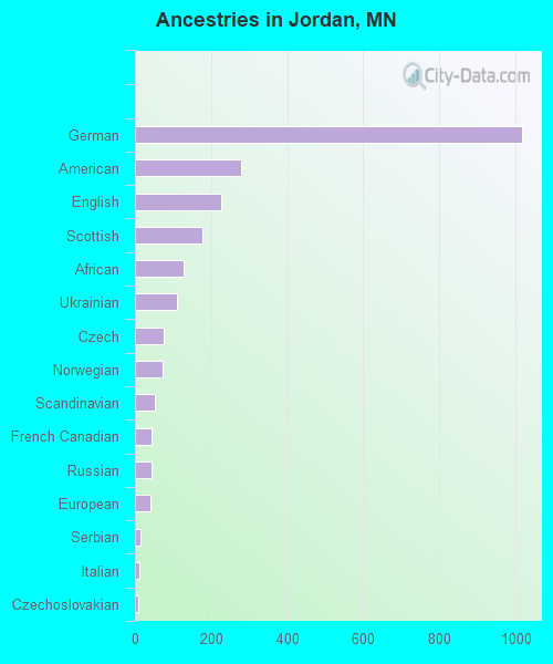 Jordan, MN (Minnesota) Houses, Apartments, Rent, Mortgage Status, Home