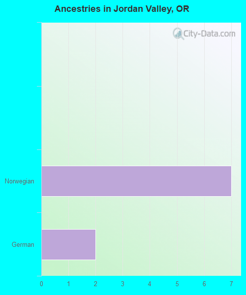 Ancestries in Jordan Valley, OR